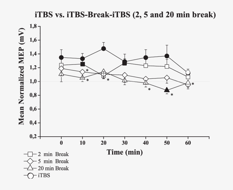 Effects Of Classical Intermittent Theta Burst Stimulation - Diagram, transparent png download