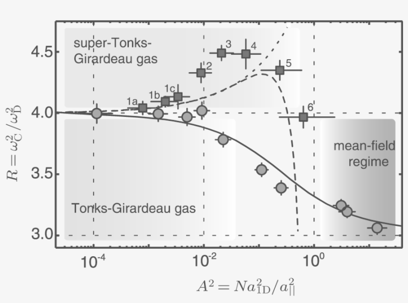 The Dashed Lines Present The Theoretical Data From - Diagram, transparent png download