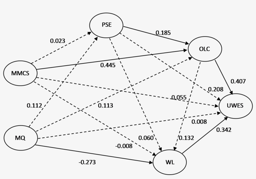 The Inclusion Of Mq Has Minimal Effect On The Direct - Circle, transparent png download