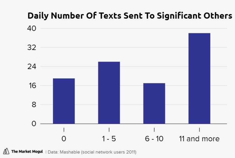 Daily Number Of Texts Sent To Significant Others New - Number, transparent png download