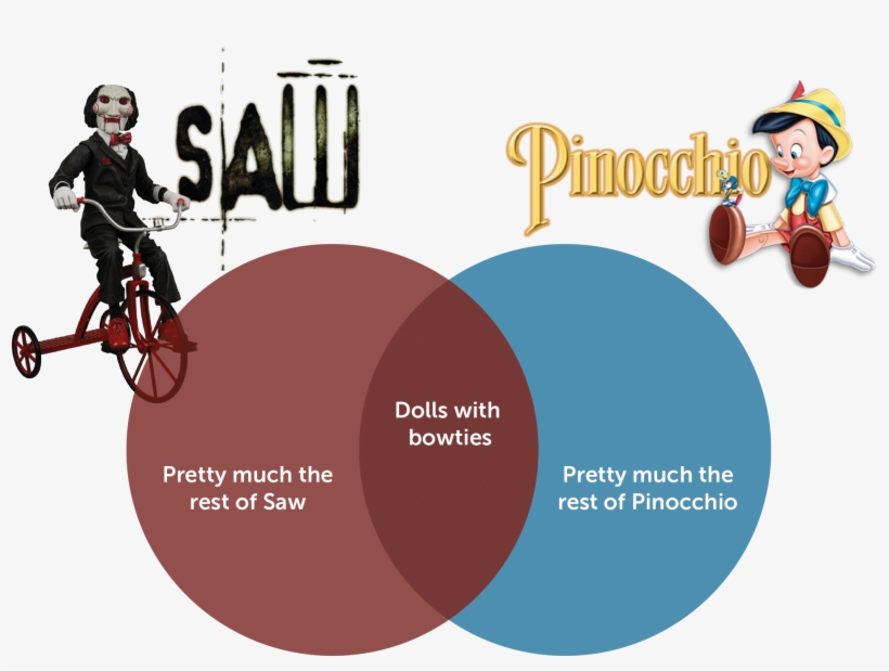 Venn Diagram Dolls - Saw, transparent png download