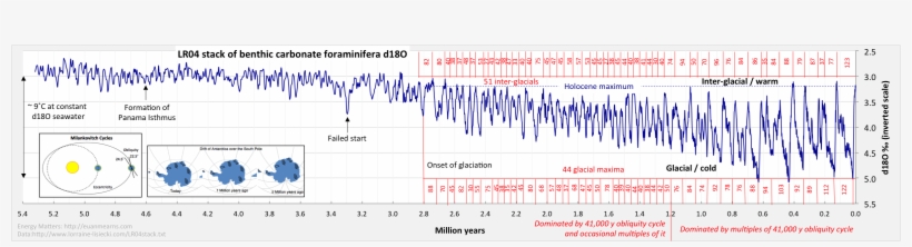 Figure 11 Glacial Cycles As Recorded By Fluctuations - Number, transparent png download