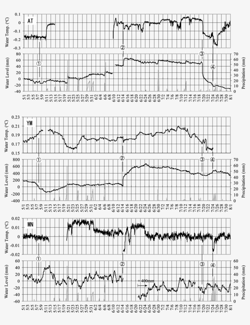 Hourly Groundwater Temperature, Water Level And The - Diagram, transparent png download