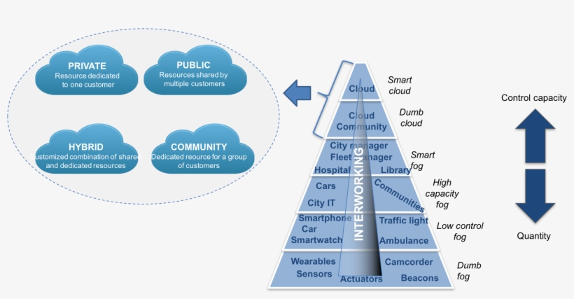 The Mf2c Sets The Goal Of Designing An Open, Secure, - Triangle, transparent png download