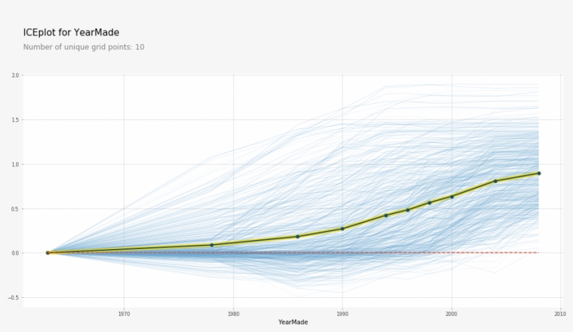So What The Partial Dependence Plot Here Shows Us Is - Plot, transparent png download