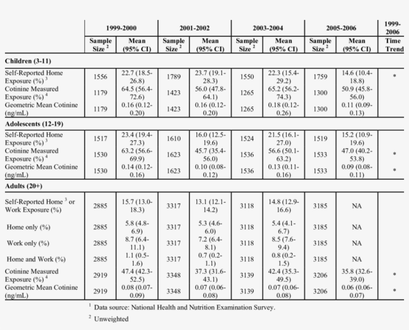 Self-reported Secondhand Smoke Exposure And Cotinine - Number, transparent png download