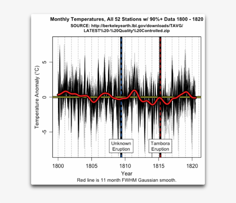 So No, The 1809 Eruption Did Not “level Temps” Until - Diagram, transparent png download