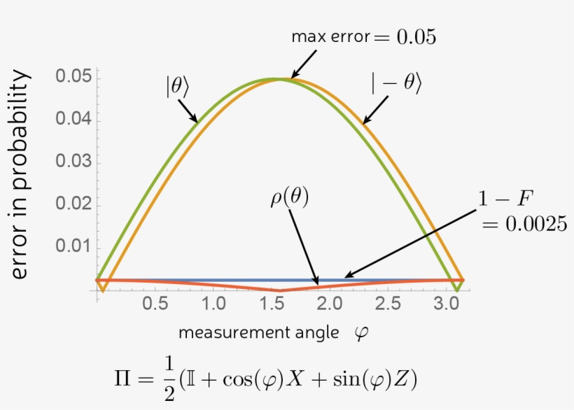 The Folly Of Fidelity And How I Learned To Love Randomness - Diagram, transparent png download