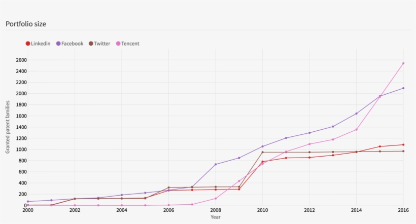 First, Let Us Make A Comparison Of Linkedin With Other - Plot, transparent png download