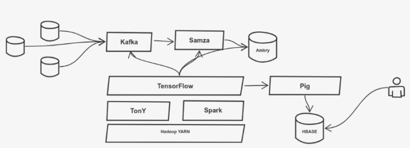 In Order To Scale Pro-ml, Linkedin Has Built An Architecture - Machine Learning Infrastructure, transparent png download