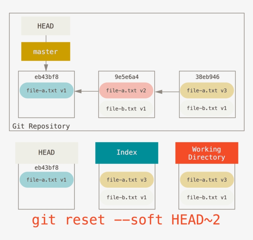35m-4400m winnwt4 github. Git reset. Git схема. Git reset soft hard mixed. Reset github.