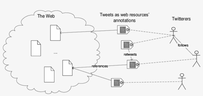 Twitter Posts As Web Resources' Annotations - Diagram, transparent png download