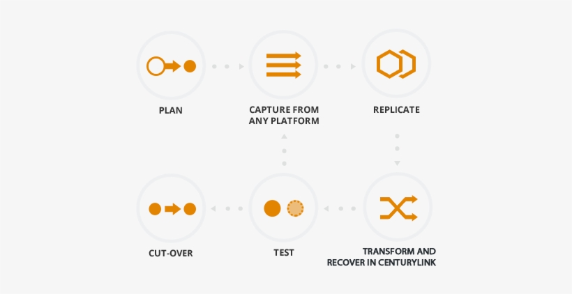 Centurylink Sureedge Methodology Graphic - Diagram, transparent png download