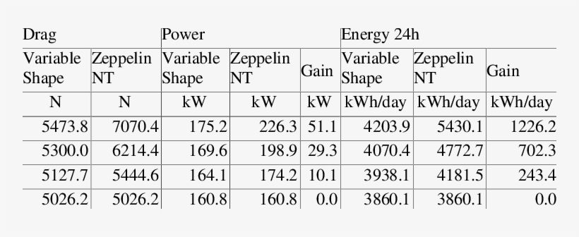 -comparison With Zeppelin Nt - Number, transparent png download
