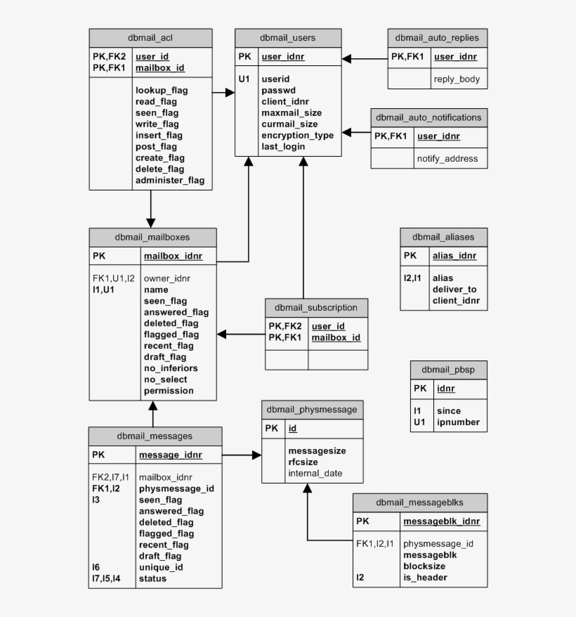 Dbmail Er Model - Er Model, transparent png download
