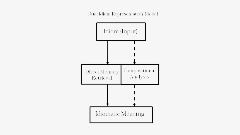 Dual Idiom Representation Model - Configuration Model Of Idioms, transparent png download