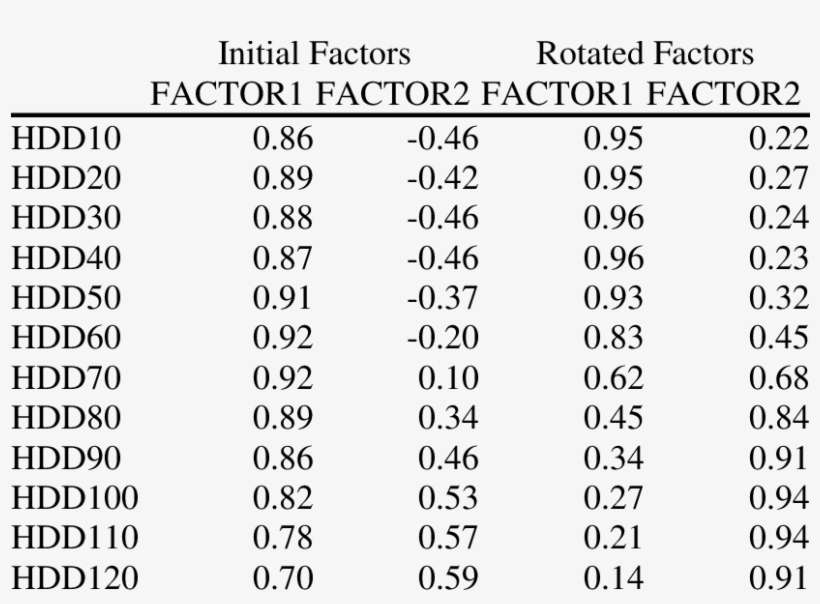 Initial And Rotated Demand Factors Based On Hdd - Number, transparent png download