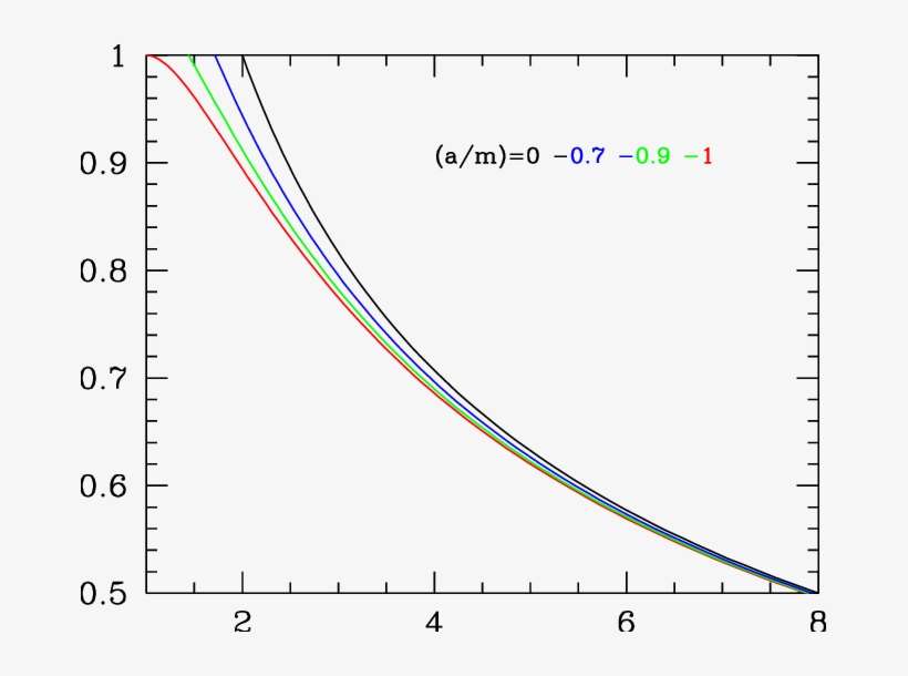 Escape Velocity As A Function Of Distance Form The - Diagram, transparent png download