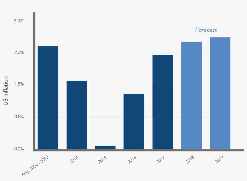 Aam Outlook 2018 Us Inflation Chart - Plot, transparent png download