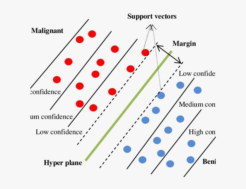 An Example Of Support Vector Machine With Confident - Diagram, transparent png download