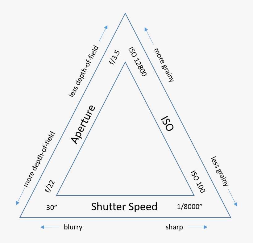 The Famous Exposure Triangle - Triangle, transparent png download