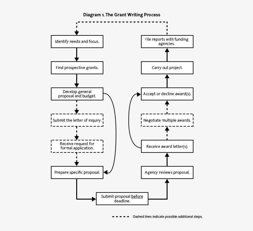 Applicants Must Write Grant Proposals, Submit Them, - Diagram, transparent png download