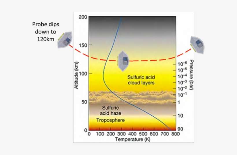 Venus Atmospheric Sampling Probe Would Skim Through - Venus Atmosphere, transparent png download