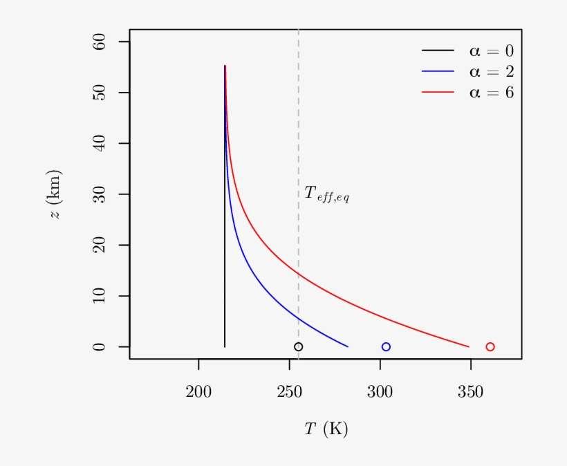 Vertical Temperature Profiles Of A Grey Atmosphere - Plot, transparent png download