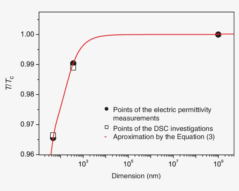 The Phase Transition Temperature Vs - Diagram, transparent png download