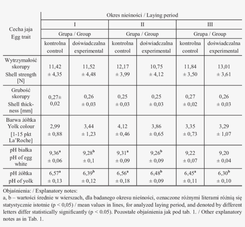 Quality Traits Of Quail Eggs - Number, transparent png download