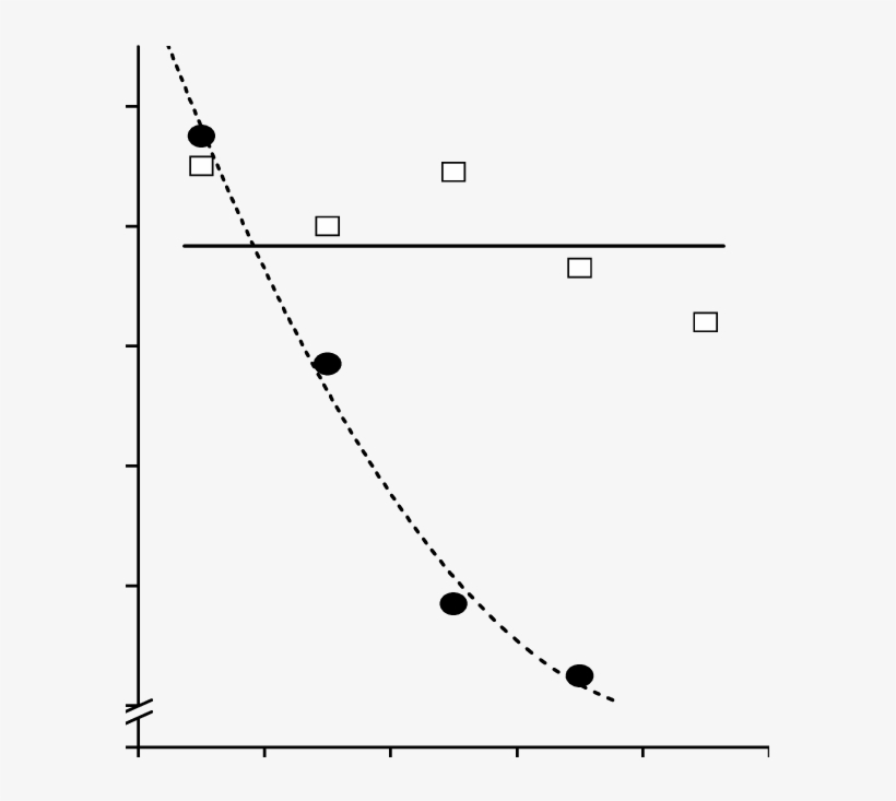 Mudanças No Teor Relativo De Água Em Sépalas De Ave - Plot, transparent png download