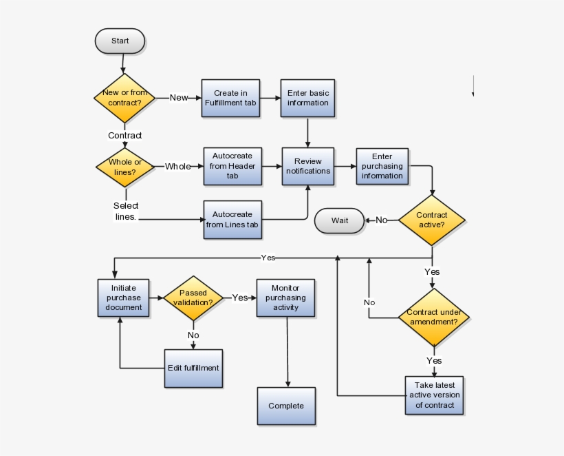 Creating A Contract Fulfillment - Sales And Purchase Agreement Process, transparent png download