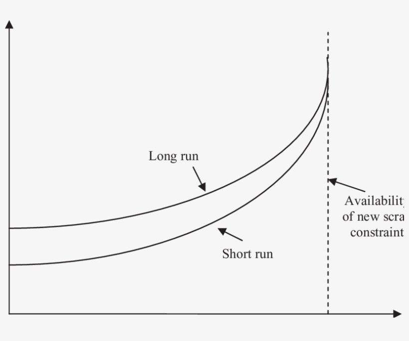Short And Long Run Supply Curves For New Scrap - Diagram, transparent png download
