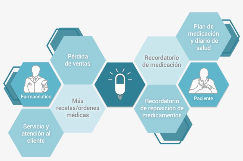 De Farmacéutico A Clientes Habituales - Diagram, transparent png download