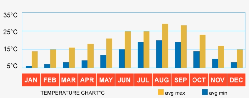 Graph Displaying Average Temperatures Throughout The - Cape Verde Sol Dunas Resort, transparent png download