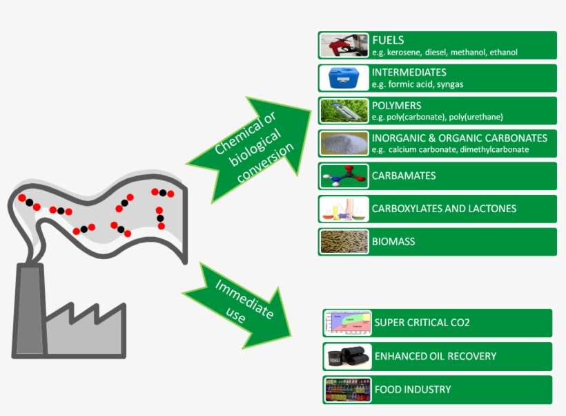 A Combined Biological And Chemical Flue Gas Utilization, transparent png download