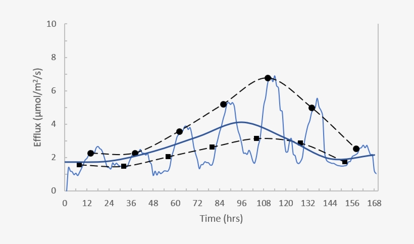 Inferred Baseline Soil Efflux Resulting From Daily - Plot, transparent png download