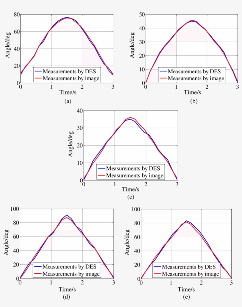 Comparison Of Measurements By Des And Measurements - Diagram, transparent png download