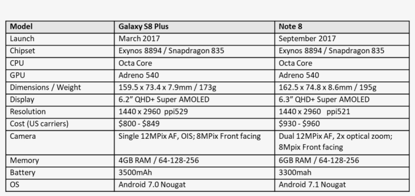 The Note 8 Will Benefit From A Launch During A Large - Car Categories, transparent png download