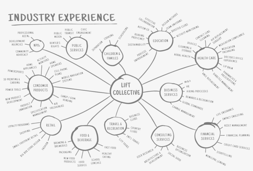 Lift Web Frameworks About Us Industry - Diagram, transparent png download