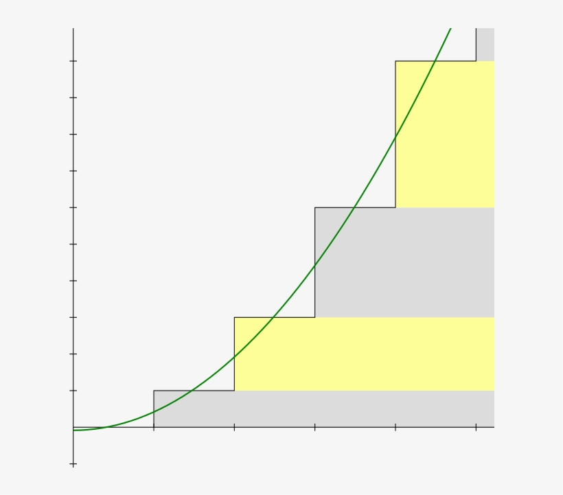 The First Four Partial Sums Of The Series 1 2 3 4 ⋯ - Plot, transparent png download