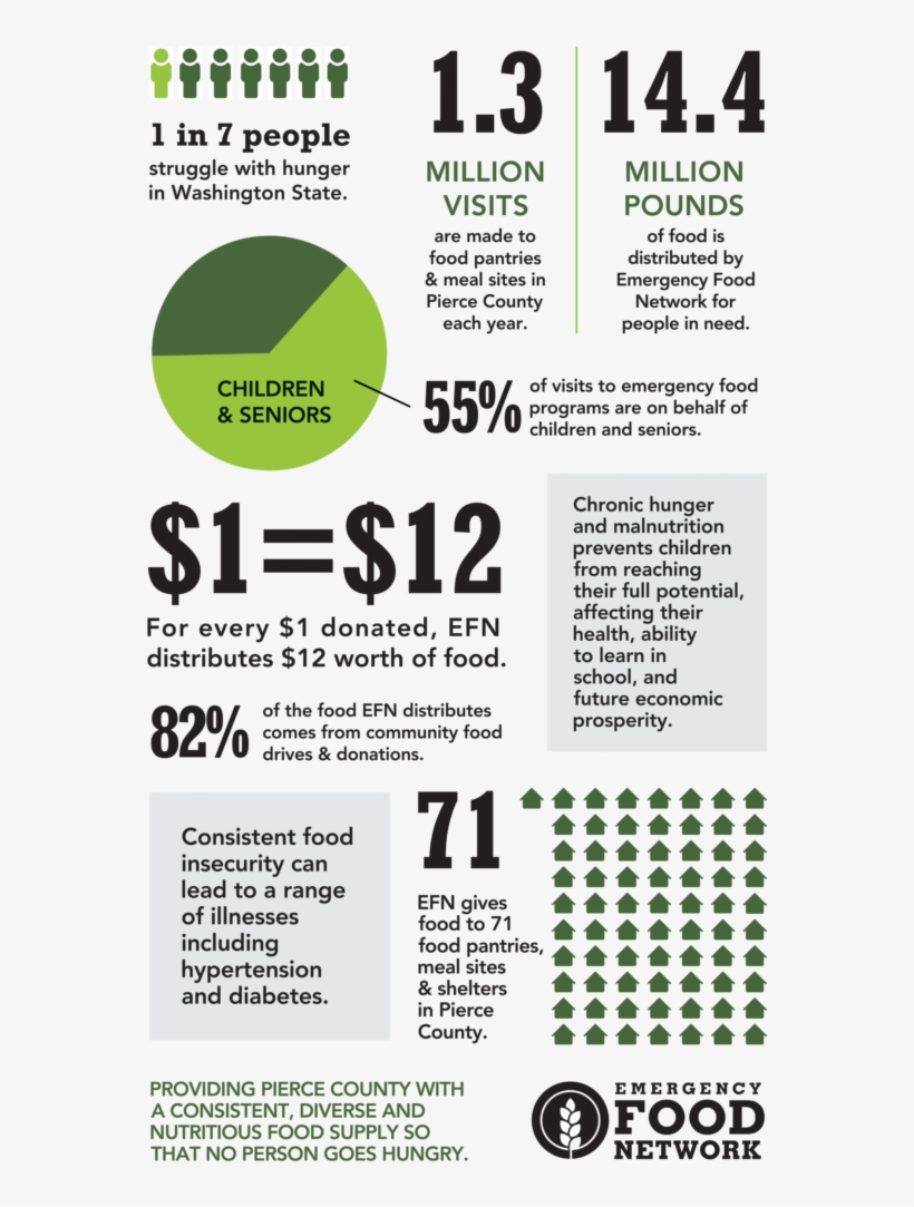 Overall, 99% Of Visitors To Food Pantries Fall Below - Emergency Food Network, transparent png download