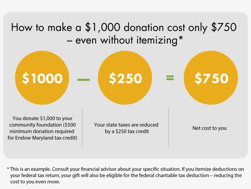 Endow Maryland Tax Credit Helps You Do More Good For - Diagram, transparent png download