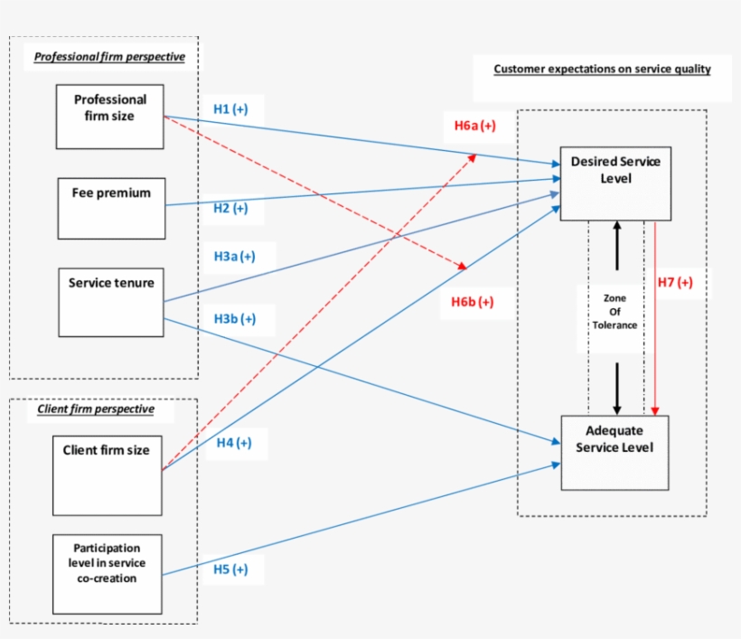 Modified Zot Framework For B2b Professional Services - Diagram, transparent png download