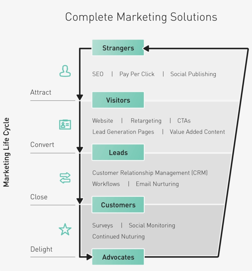 B2b Marketing Agencies - B2b Inbound Marketing Sales, transparent png download