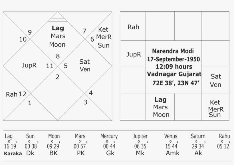 Narendra Modi Was The Third Eldest Among Six Siblings - Number, transparent png download