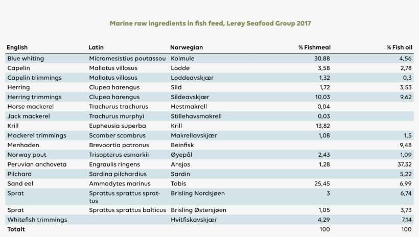 In 2017, Blue Whiting, Anchoveta And Sand Eel Were - Ral, transparent png download
