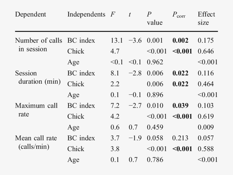 -chick Effects Of Chick Body Condition And Chick Age - Number, transparent png download