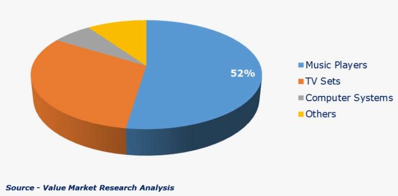 Soundbar Market By End-user - Soundbar Market Share, transparent png download