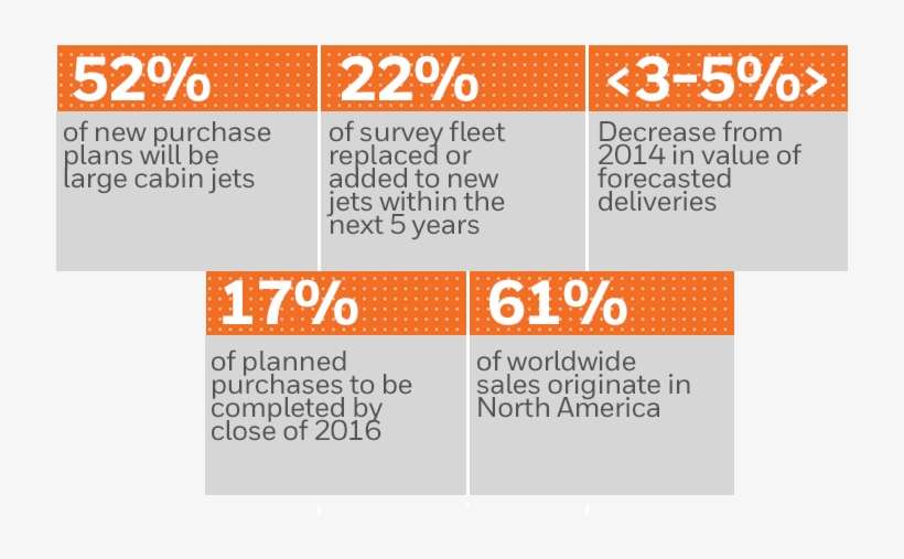 Survey Highlights - Honeywell Aerospace * Business Model, transparent png download